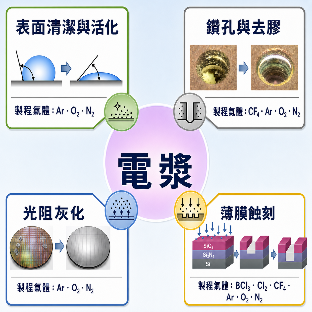 電漿表面處理製程圖